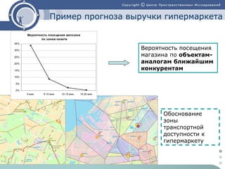 Пример прогноза выручки гипермаркета
Вероятность посещения магазина
по зонам охвата
35%

Вероятность посещения
магазина по объектаманалогам ближайшим
конкурентам

30%
25%
20%
15%
10%
5%
0%
5 мин.

5-10 мин.

10-15 мин.

15-20 мин.

Обоснование
зоны
транспортной
доступности к
гипермаркету

 