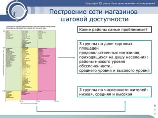 Построение сети магазинов
шаговой доступности
Какие районы самые проблемные?

3 группы по доле торговых
площадей
продовольственных магазинов,
приходящихся на душу населения:
районы низкого уровня
обеспеченности,
среднего уровня и высокого уровня

3 группы по численности жителей:
низкая, средняя и высокая

 