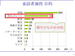 L Ŀ

     I                                 200
 ֤֤Ĥ                         144
     ʳ             36
     Q           25
  Ƅмĵ           24
     ˲          18      ֤ΤΤĿ
ѥ?`         15
  йƷӤ        8
             8
     Β       3
    饤       1
          0        50    100   150    200     250 
                                                  
                                                       23
 