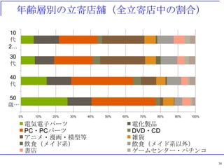 hӄeĵnȫĵФθϣ

10

2
30


40


50
r
     0%    10%   20%   30%   40%   50%   60%    70%   80%   90%   100%

          늚ӥѩ`                              늻uƷ
          PC?PCѩ`                             DVD?CD
          ˥??ģ͵                           j؛
          ʳᥤϵ                             ʳᥤϵ⣩
                                             `ॻ󥿩`?ѥ
                                                                         38
 