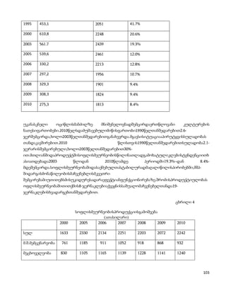 1995    453,1                        2051            41.7%

2000    610,8                        2248            20.6%

2003    561.7                        2439            19.3%

2005    539,6                        2461            12.0%

2006    330,2                        2213            12.8%

2007    297,2                        1956            10.7%

2008    329,3                        1901            9.4%

2009    308,3                        1824            9.4%

2010    275,3                        1813            8.4%



უკანასკნელი        ოციწლისმანძილზე     მნიშვნელოვნადშემცირდაერთწლოვანი         კულტურების
ნათესიფართობები.2010წელსდამუშავებულიმიწისფართობი1990წელთანშედარებით2.6-
ჯერშემცირდა,ხოლო2003წელთანშედარებითგანახევრდა.მგავსისიტუაციააპირუტყვისსულადობას
თანდაკავშირებით.2010                         წლისთვის1990წელთანშედარებითსულადობა2.1-
ჯერარისშემცირებული,ხოლო2003წელთანშედარებით30%-
ით.მთლიანშიდაპროდუქტშისოფლისმეურნეობისწილინათლადგამოხატულიკლებისტენდენციითხ
ასიათდებადა2003      წლიდან         2010წლამდე     პერიოდში19.3%–დან       8.4%-
მდეშემცირდა.სოფლისმეურნეობაშიდასაქმებულთასტაბილურადმაღალიწილისპირობებში,მშპ-
შიდარგისმონაწილეობისმაჩვენებლისმკვეთრი
შემცირებამიუთითებსმისუკიდურესადარაეფექტიანფუნქციონირებაზე.შრომისპროდუქტიულობას
ოფლისმეურნეობაშითითქმის8-ჯერნაკლებიაქვეყნისსაშუალომაჩვენებელთანდა19-
ჯერნაკლებისხვადარგებთანშედარებით.

                                                                         ცხრილი 4

                           სოფლისმეურნეობისპროდუქციისგამოშვება
                                       (ათასილარი)
                    2000     2005   2006     2007   2008      2009       2010

სულ                 1633    2330      2134    2251      2203   2072      2242

მ.შ.მემცენარეობა     761    1185       911    1052      918    868       932

მეცხოველეობა        830     1105      1165    1139      1228   1141      1240



                                                                                      103
 