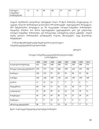 სასოფლო–         41       41     58      60           57          63           69
სამეურნეო
მომსახურეობა


სოფლის მეურნეობის დარგობრივი სტრუქტურა ბოლო 10 წლის მანძილზე პრაქტიკულად არ
იცვლება. მთლიანი წარმოებიდან დაახლოებით 55% წარმოადგენს მეცხოველეობის პროდუქციას,
42% მემცენარეობის პროდუქციას და 3% მიეკუთვნება სასოფლო–სამეურნეო მომსახურებას.
სხვადასხვა მიზეზის, მათ შორის ხელისუფლების უყურადღებობის გამო ვერ განვითარდა
სასოფლო–სამეურნეო მომსახურება, ვერ ჩამოყალიბდა თანამედროვე სერვის ცენტრები. ამიტომ
ძალზე დაბალია მომსახურების ღირებულების როგორც აბსოლუტური, ასევე წილობრივი
მაჩვენებლები.

 2.12ბოლოწლებშიმუდმივადმცირდებოდაძირითადისასოფლო–
სამეურნეოკულტურებისნათესიფართობები.

                                                                           ცხრილი5

                  სასოფლო-სამეურნეოკულტურებისნათესიფართობები
                                 (ათასიჰექტარი)

                          2000   2003   2005     2006      2007        2008     2009   2010
ნათესიფართობებისულ        611    562    540      330       297         329      308    275

მარცვლოვანიკულტურებიმ.შ. 375     371    355      220       206         235      225    184

ხორბალი                   105    117    97       59        45          48       57     50

სიმინდი                   220    198    194      129       126         146      130    109

ლობიო                     11     11     10       7         7           7        6      7

მზესუმზირა                66     46     37       26        22          30       26     27

კარტოფილი                 37     38     40       24        22          24       18     21

ბოსტნეული                 46     40     44       30        32          27       24     24

ბაღჩეული                  9      9      10       3         5           4        3      2

ცხოვ.საკვ.კულტურები       58     55     51       18        10          9        17     9

წყარო: საქართველოსსტატისტიკისეროვნულისამსახური




                                                                                             104
 