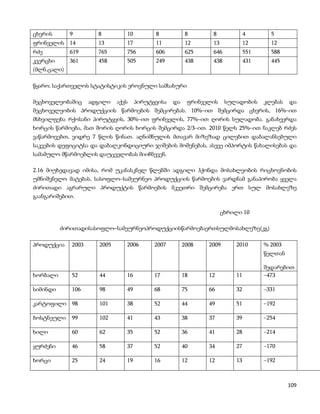 ცხვრის       9        8          10         8            8      8              4       5
ფრინველის 14          13         17         11           12     13             12      12
რძე          619      765        756        606          625    646            551     588
კვერცხი      361      458        505        249          438    438            431     445
(მლნ.ცალი)

წყარო: საქართველოს სტატისტიკის ეროვნული სამსახური

მეცხოველეობაშიც     ადგილი    აქვს    პირუტყვისა   და    ფრინველის    სულადობის      კლებას   და
მეცხოველეობის პროდუქციის წარმოების შემცირებას. 10%–ით შემცირდა ცხვრის, 16%–ით
მსხვილფეხა რქოსანი პირუტყვის, 30%–ით ფრინველის, 77%–ით ღორის სულადობა. განახევრდა
ხორცის წარმოება, მათ შორის ღორის ხორცის შემცირდა 2/3–ით. 2010 წელს 25%–ით ნაკლებ რძეს
ვაწარმოვებთ, ვიდრე 7 წლის წინათ. აღნიშნულის მთავარ მიზეზად ცილებით დაბალანსებული
საკვების დეფიციტსა და დაბალკონდიციური ჯიშების მოშენებას, ასევე იმპორტის წახალისებას და
სამამულო მწარმოებლის დაუცველობას მიიჩნევენ.

2.16 მიუხედავად იმისა, რომ უკანასკნელ წლებში ადგილი ჰქონდა მოსახლეობის რიცხოვნობის
უმნიშვნელო მატებას, სასოფლო–სამეურნეო პროდუქციის წარმოების ვარდნამ განაპირობა ყველა
ძირითადი აგრარული პროდუქტის წარმოების მკვეთრი შემცირება ერთ სულ მოსახლეზე
გაანგარიშებით.

                                                                     ცხრილი 10

          ძირითადისასოფლო–სამეურნეოპროდუქციისწარმოებაერთსულმოსახლეზე(კგ)

პროდუქცია    2003      2005      2006       2007        2008   2009       2010       % 2003
                                                                                     წელთან

                                                                                     შედარებით
ხორბალი      52        44        16         17          18     12         11         –473

სიმინდი      106       98        49         68          75     66         32         –331

კარტოფილი 98           101       38         52          44     49         51         –192

ბოსტნეული    99        102       41         43          38     37         39         –254

ხილი         60        62        35         52          36     41         28         –214

ყურძენი      46        58        37         52          40     34         27         –170

ხორცი        25        24        19         16          12     12         13         –192



                                                                                              109
 