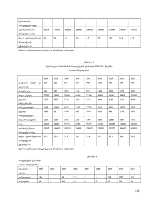 წარმოშობის
პროდუქტები სულ

აგროსასურსათო               92615       164670        303910         244900       298625       250000   315595    346605   434810
პროდუქცია სულ

წილი აგროსასურსათო          0.5         0.6           1.4            1.0          1.7          3.5      12.7      12.4     11.5
პროდუქციის
ექსპორტში %

წყარო: საქართველოს სტატისტიკის ეროვნული სამსახური




                                                                              ცხრილი 5
                              მცენარეული წარმოშობის პროდუქტების ექსპორტი 2000–2011 წლებში
                                                             (ათასი აშშ დოლარი)


                            2000        2003          2005           2006         2007         2008      2009     2010     2011
ცოცხალი      ხეები   და     215         220           875            575          990          1240      545      750      755
ყვავილები

ბოსტნეული                   560         385           1055           1150         855          1435      2470     5170     4915

ხილი, კაკალი                22255       15950         76940          61670        72180        43500     90090    93365    139905

ყავა,ჩაი,                   7270        5535          5195           3195         3375         3635      4765     5120     6165
სანელებლები
მარცვლოვანები               1185        10945         6155           11825        12735        5210      4590     10700    7515

ფქვილ–                      1890        80            1930           430          2845         4230      945      2175     3035
ბურღულეული
სხვა პროდუქტები             1230        1265          3045           2160         4395         6400      23880    6850     7470
სულ                         34605       34380         95195          81005        97375        65740     127285   124130   169760
აგროსასურსათო               92615       164670        303910         244900       298625       250000    315595   346605   434810
პროდუქცია სულ

წილი აგროსასურსათო          37.4        20.9          31.3           33.1         32.6         26.3      40.3     35.8     39.0
პროდუქციის
ექსპორტი %
წყარო: საქართველოს სტატისტიკის ეროვნული სამსახური


                                                                                  ცხრილი 6
ბოსტნეულის ექსპორტი
(ათასი აშშ დოლარი)
სასაქონლო            2000           2003         2005           2006          2007         2008         2009      2010     2011
ჯგუფი

კარტოფილი            136            –            98             115           –            –            128       1257     315
პომიდორი             34             –            360            19            5            5            67        116      43



                                                                                                                                  166
 