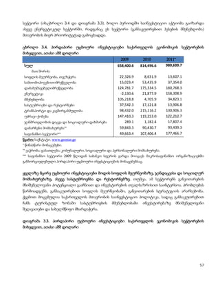 სექტორი (იხ.ცხრილი 3.4 და დიაგრამა 3.3). ბოლო პერიოდში საინვესტიციო აქტიობა გაიზარდა
ასევე ენერგეტიკულ სექტორში, რადგანაც ეს სექტორი (განსაკუთრებით ჰესების მშენებლობა)
მთავრობის მიერ პრიორიტეტად გამოცხადდა.


ცხრილი 3.4. პირდაპირი უცხოური ინვესტიციები საქართველოს ეკონომიკის სექტორების
მიხედვით, ათასი აშშ დოლარი
                                                      2009        2010       2011*
სულ                                                 658,400.6    814,496.6   980,600.7
       მათ შორის:
სოფლის მეურნეობა, თევზჭერა                           22,326.9      8,631.9    13,607.1
სამთომოპოვებითიმრეწველობა                            15,023.4     53,435.9    37,354.0
დამამუშავებელიმრეწველობა                            124,781.7    175,334.5   180,768.3
ენერგეტიკა                                           -2,130.6     21,877.9   158,308.9
მშენებლობა                                          105,218.8      4,705.9    34,823.1
სასტუმროები და რესტორნები                            37,542.3     17,121.8    13,906.8
ტრანსპორტი და კავშირგაბმულობა                        98,432.0    215,116.2   130,906.3
უძრავი ქონება                                       147,410.3    119,253.0   122,212.7
ჯანმრთელობის დაცვა და სოციალური დახმარება               289.1      1,182.4    17,807.4
დანარჩენი მომსახურება**                              59,843.3     90,430.7    93,439.3
საფინანსო სექტორი***                                 49,663.4    107,406.4   177,466.7
წყარო: საქსტატი, www.geostat.ge
* წინასწარი მონაცემები.
** ვაჭრობა; განათლება; კომუნალური, სოციალური და პერსონალური მომსახურება.
*** საფინანსო სექტორი 2009 წლიდან საბანკო სფეროს გარდა მოიცავს მიკროსაფინანსო ორგანიზაციებში
განხორციელებული პირდაპირი უცხოური ინვესტიციების მონაცემებსაც.


ყველაზე მცირე უცხოური ინვესტიციები მოდის სოფლის მეურნეობაზე, ჯანდაცვასა და სოციალურ
მომსახურებაზე, ასევე სასტუმროებსა და რესტორნებზე. თუმცა, ამ სექტორებს განვითარების
მნიშვნელოვანი პოტენციალი გააჩნიათ და ინვესტირების თვალსაზრისით საინტერსოა. პრობლემას
წარმოადგენს, განსაკუთრებით სოფლის მეურნეობაში, განვითარების სტრატეგიის არარსებობა.
ქვემოთ მოცემულია საქართველოს მთავრობის საინვესტიციო პოლიტიკა, სადაც განსაკუთრებით
ჩანს    ტურისტულ          ზონაში   სასტუმროების   მშენებლობაში    ინვესტირებაზე   მნიშვნელოვანი
შეღავათები და სახელმწიფო მხარდაჭერა.


დიაგრამა 3.3. პირდაპირი უცხოური ინვესტიციები საქართველოს ეკონომიკის სექტორების
მიხედვით, ათასი აშშ დოლარი




                                                                                             57
 