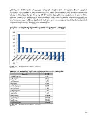 ექსპორტთან მიმართებაში კრიტიკულ წერტილს მიაღწია (515 პროცენტი), ხოლო ქვეყანის
სავალუტო რეზერვებით ამ ვალის მომსახურების დონე კი მნიშვნელოვნად დაბალია მსოფლიოს
საშუალო მაჩვენებელზე და მხოლოდ 25 პროცენტს შეადგენს, რაც ქვეყნისათვის ვალის მძიმე
ტვირთს გამოხატავს. ყოველივე ეს არასახარბიელო მიმდინარე ანგარიშის ბალანსზე მეტყველებს.
საქართველო ყოფილ საბჭოთა ქვეყნებს შორის ერთ-ერთი ბოლო ადგილზეა მიმდინარე ანგარიშის
ბალანსის მთლიან შიდა პროდუქტთან მიმართებაში.


დიაგრამა 4.2. მიმდინარე ანგარიშისა და მშპ-ს თანაფარდობა (2011 წელი)

    30

    25

    20

    15

    10

      5

      0

     -5

    -10

    -15

წყარო: IMF, World Economic Outlook Database.


ცხრილი 4.1. მიმდინარე ანგარიშის დეფიციტი მშპ-სთან მიმართებაში
                 ქვეყანა                       2011წ.
 აზერბაიჯანი                                   26.311
 ყაზახეთი                                       7.632
 უზბეკეთი                                        5.78
 რუსეთი                                         5.466
 თურქმენეთი                                     1.809
 ტაჯიკეთი                                       -2.344
 ყირგიზეთი                                      -3.084
 უკრაინა                                        -5.626
 მოლდოვა                                       -10.614
 ბელარუსი                                      -10.408
 სომხეთი                                       -12.321
 საქართველო                                    -12.658
წყარო: IMF, World Economic Outlook Database.




                                                                                   80
 