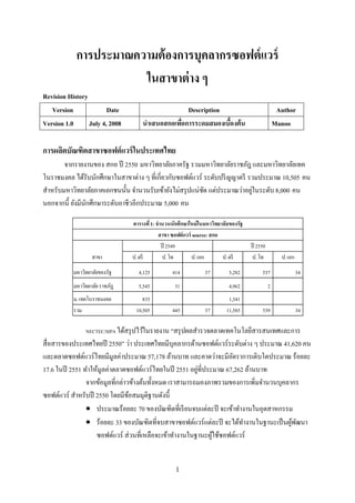 การประมาณความต้ องการบุคลากรซอฟต์ แวร์
                       ในสาขาต่ าง ๆ
Revision History
   Version              Date                       Description                                       Author
Version 1.0      July 4, 2008       นําเสนอสกอเพือการระดมสมองเบืองต้ น
                                                 ่              ้                                   Manoo

การผลิตบัณฑิตสาขาซอฟต์ แวร์ ในประเทศไทย
        จากรายงานของ สกอ ปี 2550 มหาวิทยาลัยภาครัฐ รวมมหาวิทยาลัยราชภัฎ และมหาวิทยาลัยเทค
โนราชมงคล ได้รับนักศึกษาในสาขาต่าง ๆ ที่เกี่ยวกับซอฟต์แวร์ ระดับปริ ญญาตรี รวมประมาณ 10,505 คน
                                                                            ่
สําหรับมหาวิทยาลัยภาคเอกชนนั้น จํานวนรับเข้ายังไม่สรุ ปแน่ชด แต่ประมาณว่าอยูในระดับ 8,000 คน
                                                           ั
นอกจากนี้ ยังมีนกศึกษาระดับอาชีวอีกประมาณ 5,000 คน
                ั

                                ตารางที่ 1: จํานวนนักศึกษาใหม่ ในมหาวิทยาลั ยของรัฐ
                                             สาขา ซอฟต์ แวร์ source: สกอ
                                               ปี 2549                                ปี 2550
                   สาขา         ป. ตรี          ป. โท       ป. เอก       ป. ตรี        ป. โท          ป. เอก

           มหาวิทยาลัยของรัฐ      4,125           414            37         5,282          537                 34
           มหาวิทยาลัย ราชภัฎ     5,545            31                       4,962               2
           ม. เทคโนราชมงคล          835                                     1,341
           รวม                   10,505           445            37        11,585          539                 34

                NECTEC/SIPA ได้สรุ ปไว้ในรายงาน “สรุ ปผลสํารวจตลาดเทคโนโลยีสารสนเทศและการ
สื่ อสารของประเทศไทยปี 2550” ว่า ประเทศไทยมีบุคลากรด้านซอฟต์แวร์ระดับต่าง ๆ ประมาณ 41,620 คน
และตลาดซอฟต์แวร์ไทยมีมูลค่าประมาณ 57,178 ล้านบาท และคาดว่าจะมีอตราการเติบโตประมาณ ร้อยละ
                                                                     ั
                                                          ่
17.6 ในปี 2551 ทําให้มูลค่าตลาดซอฟต์แวร์ไทยในปี 2551 อยูที่ประมาณ 67,262 ล้านบาท
                จากข้อมูลที่กล่าวข้างต้นทั้งหมด เราสามารถมองภาพรวมของการเพิ่มจํานวนบุคลากร
ซอฟต์แวร์ สําหรับปี 2550 โดยมีขอสมมุติฐานดังนี้
                                 ้
                • ประมาณร้อยละ 70 ของบัณฑิตที่เรี ยนจบแต่ละปี จะเข้าทํางานในอุตสาหกรรม
                • ร้อยละ 33 ของบัณฑิตที่จบสาขาซอฟต์แวร์แต่ละปี จะได้ทางานในฐานะเป็ นผูพฒนา
                                                                          ํ             ้ ั
                    ซอฟต์แวร์ ส่ วนที่เหลือจะเข้าทํางานในฐานะผูใช้ซอฟต์แวร์
                                                               ้


                                                    1
 