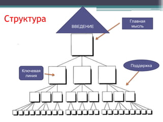 Структура                Главная
              ВВЕДЕНИЕ    мысль




                         Поддержка
   Ключевая
     линия
 