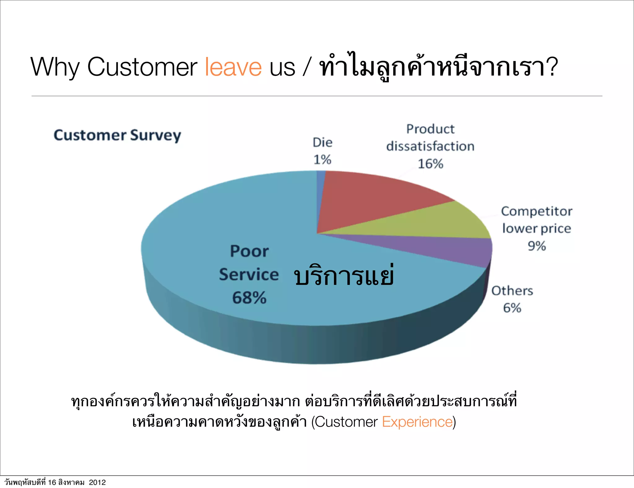 Why Customer leave us / ทําไมลูกค้าหนีจากเรา?




                                                     บริการแย่



                   ทุกองค์กรควรให้ความสําคัญอย่างมาก ต่อบริการที่ดีเลิศด้วยประสบการณ์ที่
                            เหนือความคาดหวังของลูกค้า (Customer Experience)


วันพฤหัสบดีที่ 16 สิงหาคม 2012
 