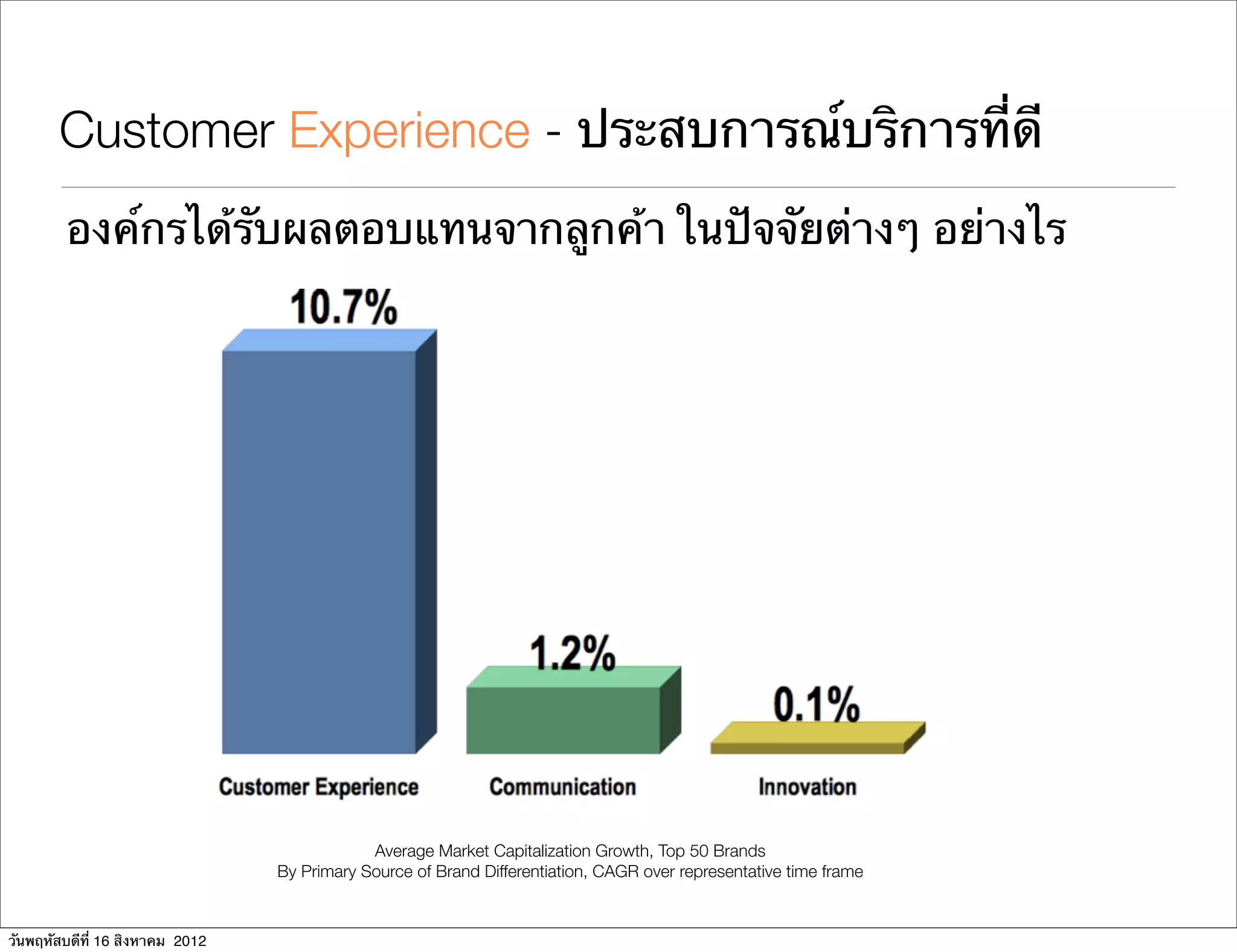 Customer Experience - ประสบการณ์บริการที่ดี
        องค์กรได้รับผลตอบแทนจากลูกค้า ในปัจจัยต่างๆ อย่างไร




                                             Average Market Capitalization Growth, Top 50 Brands
                                 By Primary Source of Brand Differentiation, CAGR over representative time frame



วันพฤหัสบดีที่ 16 สิงหาคม 2012
 
