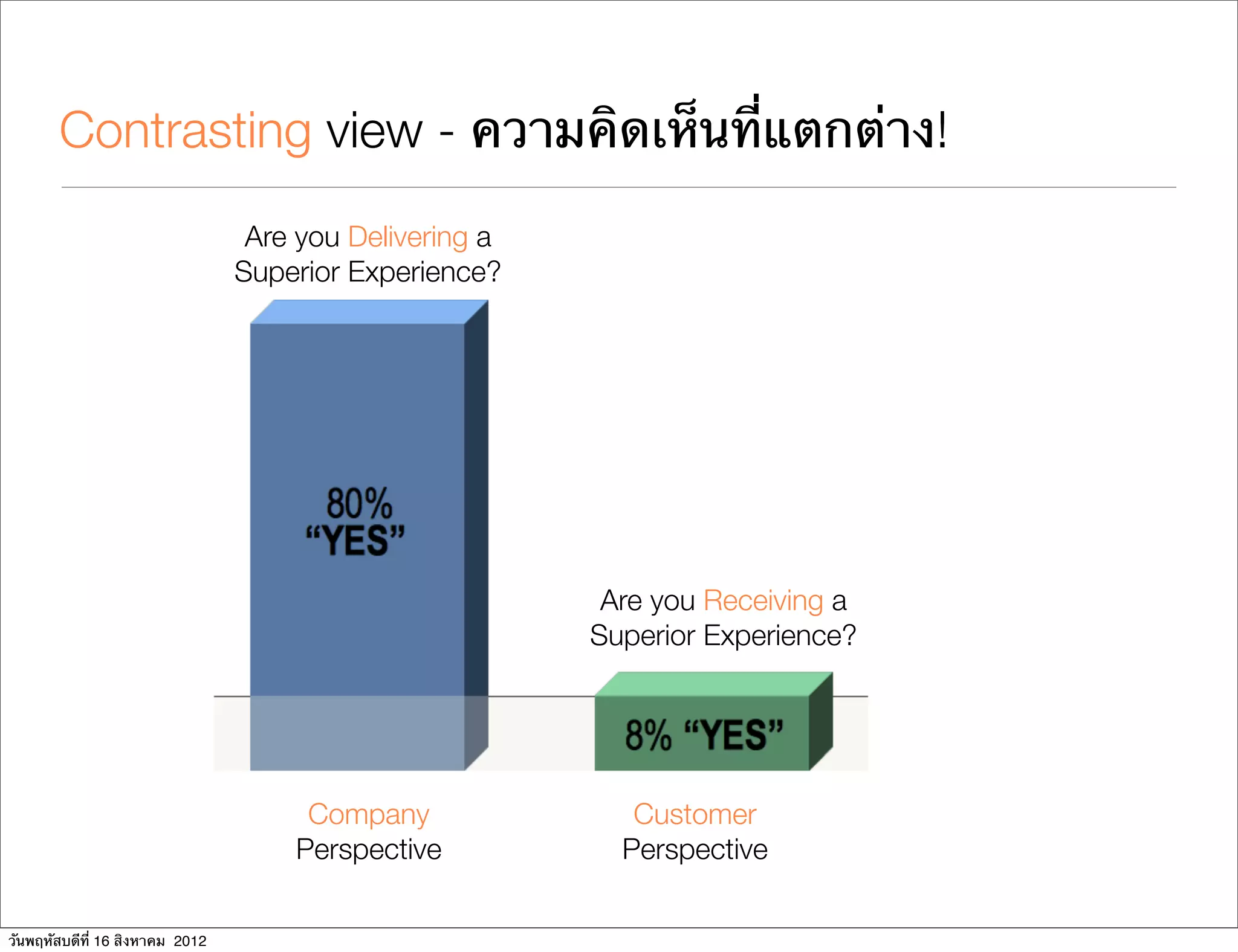 Contrasting view - ความคิดเห็นที่แตกต่าง!
                                  Are you Delivering a
                                 Superior Experience?




                                                          Are you Receiving a
                                                         Superior Experience?




                                      Company               Customer
                                     Perspective           Perspective


วันพฤหัสบดีที่ 16 สิงหาคม 2012
 