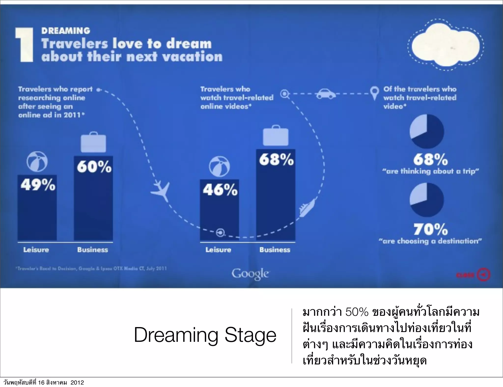 มากกว่า 50% ของผู้คนทั่วโลกมีความ
                                                  ฝันเรื่องการเดินทางไปท่องเที่ยวในที่
                                 Dreaming Stage   ต่างๆ และมีความคิดในเรื่องการท่อง
                                                  เที่ยวสําหรับในช่วงวันหยุด
วันพฤหัสบดีที่ 16 สิงหาคม 2012
 