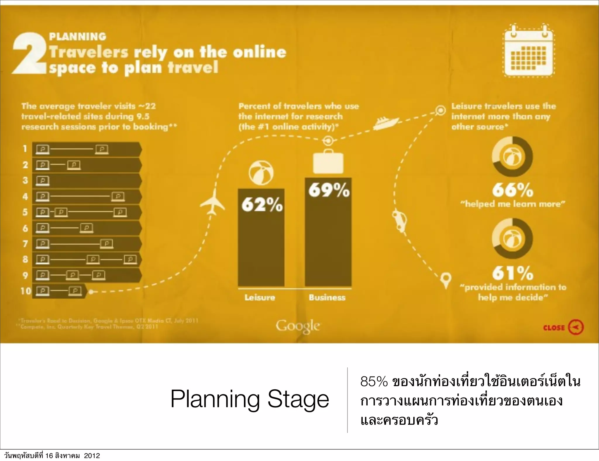 85% ของนักท่องเที่ยวใช้อินเตอร์เน็ตใน
                                 Planning Stage   การวางแผนการท่องเที่ยวของตนเอง
                                                  และครอบครัว

วันพฤหัสบดีที่ 16 สิงหาคม 2012
 