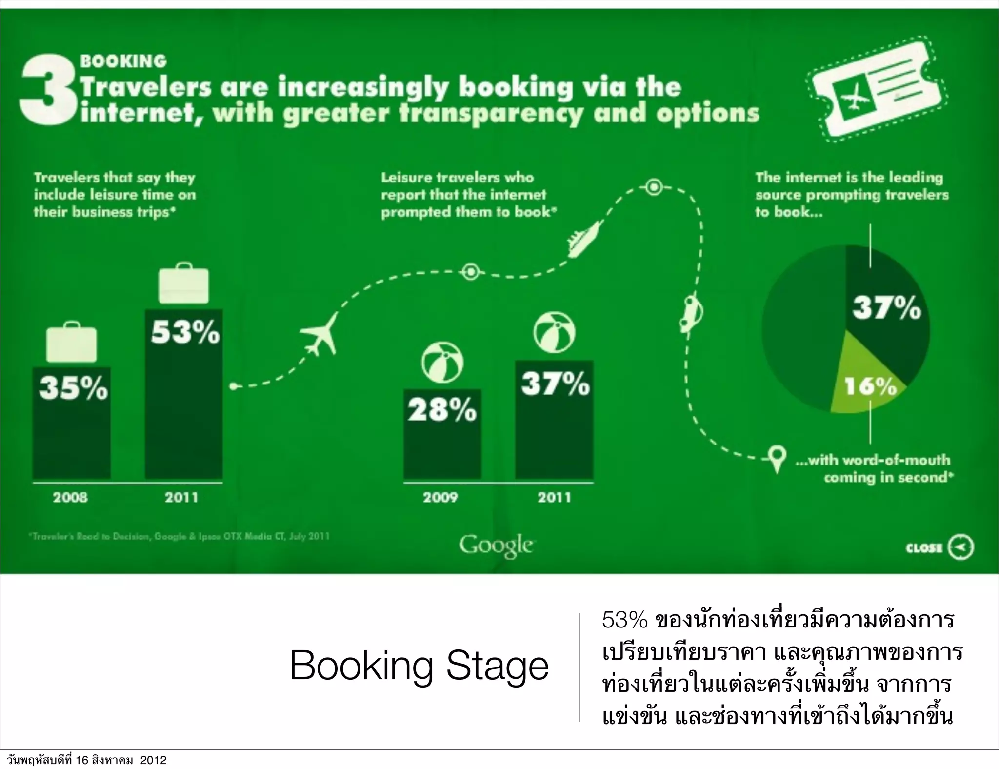 53% ของนักท่องเที่ยวมีความต้องการ
                                                 เปรียบเทียบราคา และคุณภาพของการ
                                 Booking Stage   ท่องเที่ยวในแต่ละครั้งเพิ่มขึ้น จากการ
                                                 แข่งขัน และช่องทางที่เข้าถึงได้มากขึ้น
วันพฤหัสบดีที่ 16 สิงหาคม 2012
 