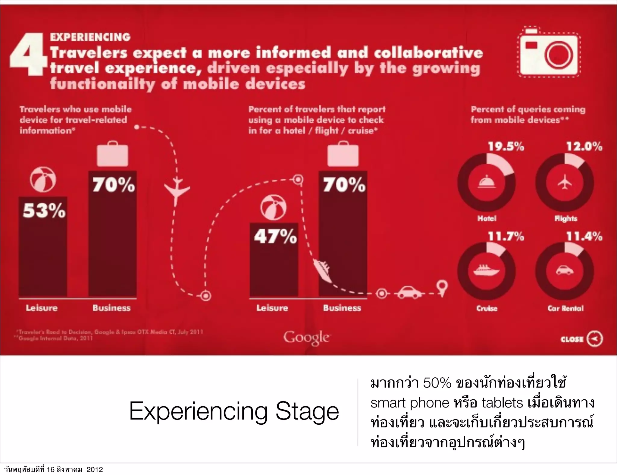 มากกว่า 50% ของนักท่องเที่ยวใช้
                                                      smart phone หรือ tablets เมื่อเดินทาง
                                 Experiencing Stage   ท่องเที่ยว และจะเก็บเกี่ยวประสบการณ์
                                                      ท่องเที่ยวจากอุปกรณ์ต่างๆ
วันพฤหัสบดีที่ 16 สิงหาคม 2012
 