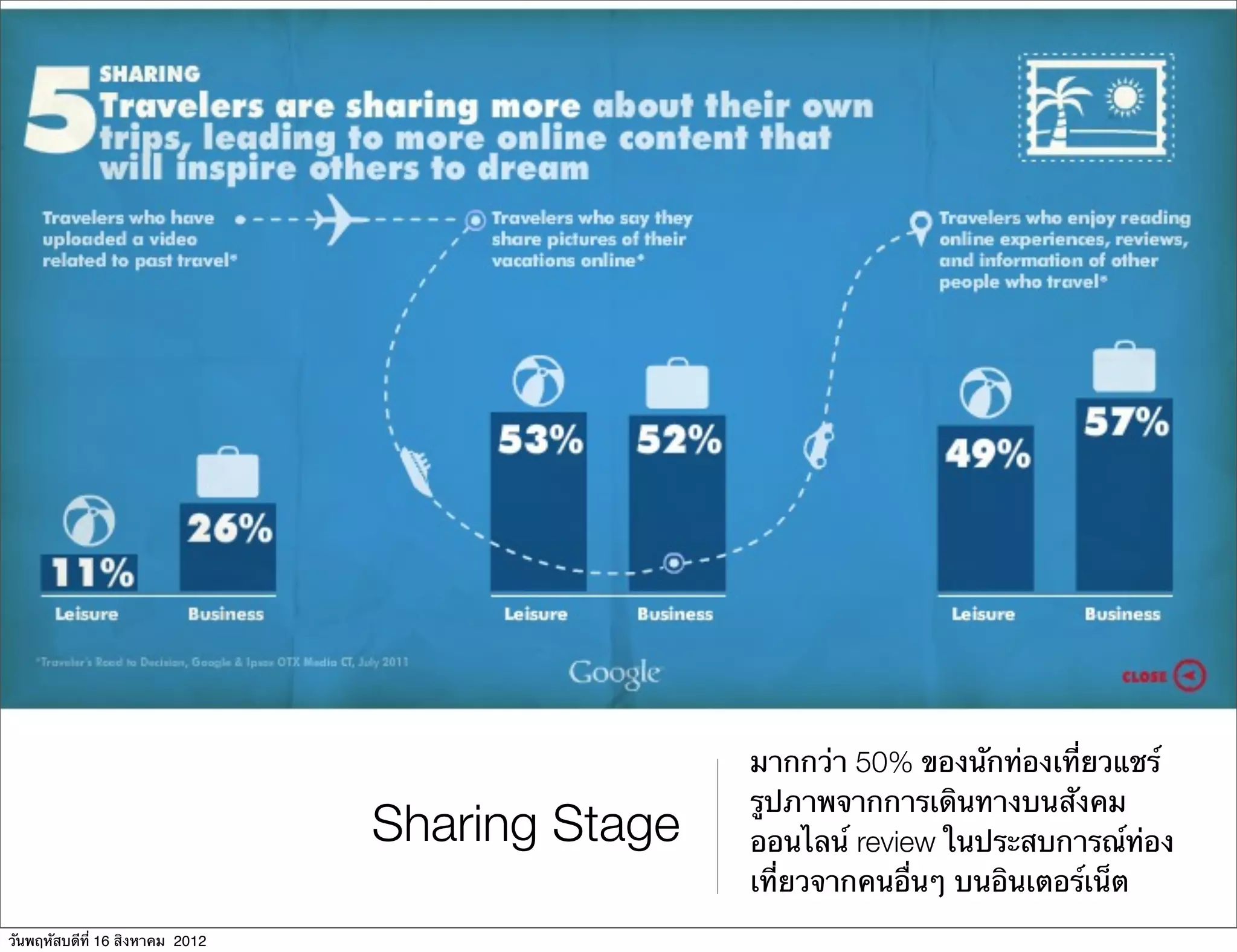 มากกว่า 50% ของนักท่องเที่ยวแชร์
                                                 รูปภาพจากการเดินทางบนสังคม
                                 Sharing Stage   ออนไลน์ review ในประสบการณ์ท่อง
                                                 เที่ยวจากคนอื่นๆ บนอินเตอร์เน็ต
วันพฤหัสบดีที่ 16 สิงหาคม 2012
 