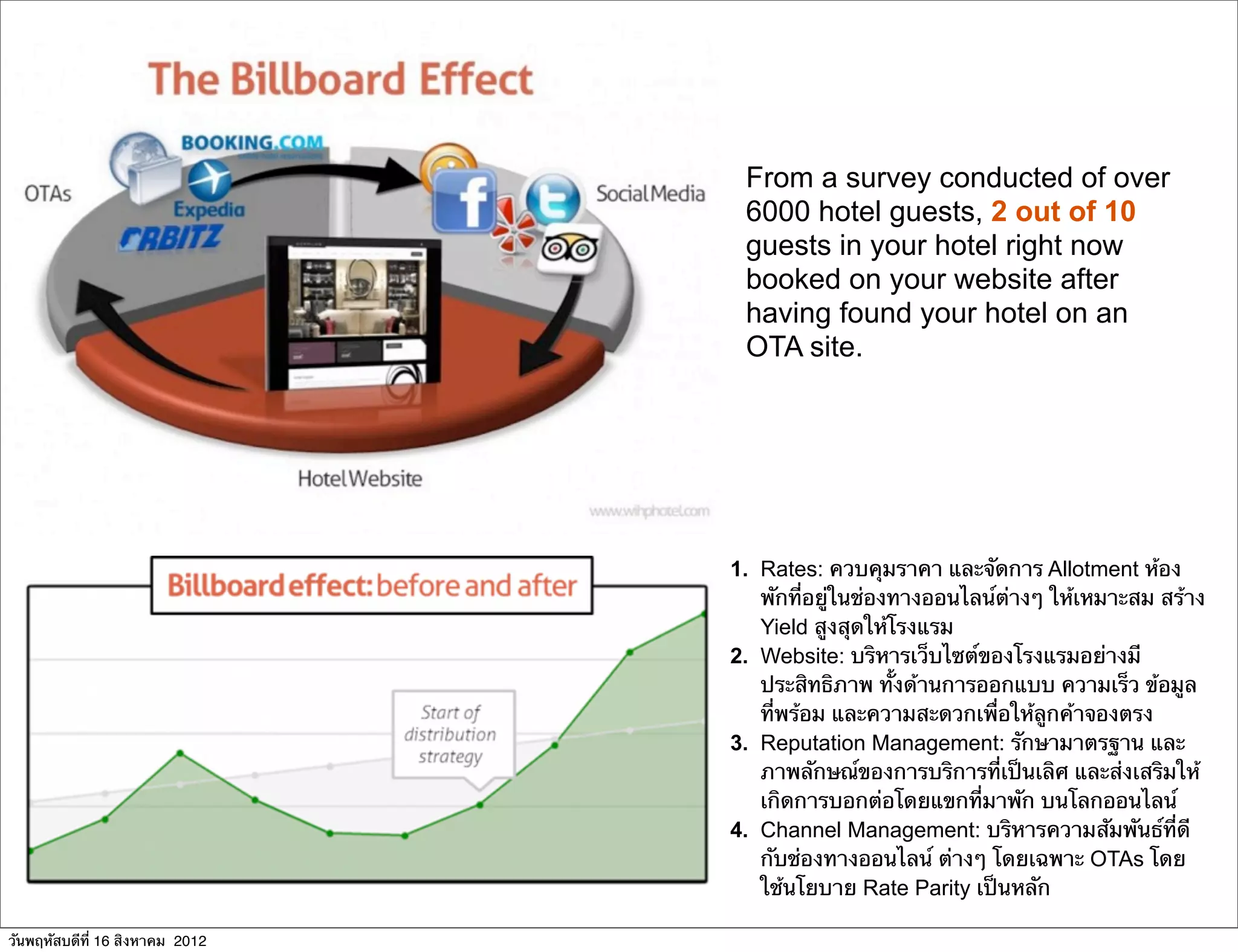 From a survey conducted of over
                                  6000 hotel guests, 2 out of 10
                                  guests in your hotel right now
                                  booked on your website after
                                  having found your hotel on an
                                  OTA site.




                                 1. Rates: ควบคุมราคา และจัดการ Allotment ห้อง
                                    พักที่อยู่ในช่องทางออนไลน์ต่างๆ ให้เหมาะสม สร้าง
                                    Yield สูงสุดให้โรงแรม
                                 2. Website: บริหารเว็บไซต์ของโรงแรมอย่างมี
                                    ประสิทธิภาพ ทั้งด้านการออกแบบ ความเร็ว ข้อมูล
                                    ที่พร้อม และความสะดวกเพื่อให้ลูกค้าจองตรง
                                 3. Reputation Management: รักษามาตรฐาน และ
                                    ภาพลักษณ์ของการบริการที่เป็นเลิศ และส่งเสริมให้
                                    เกิดการบอกต่อโดยแขกที่มาพัก บนโลกออนไลน์
                                 4. Channel Management: บริหารความสัมพันธ์ที่ดี
                                    กับช่องทางออนไลน์ ต่างๆ โดยเฉพาะ OTAs โดย
                                    ใช้นโยบาย Rate Parity เป็นหลัก

วันพฤหัสบดีที่ 16 สิงหาคม 2012
 