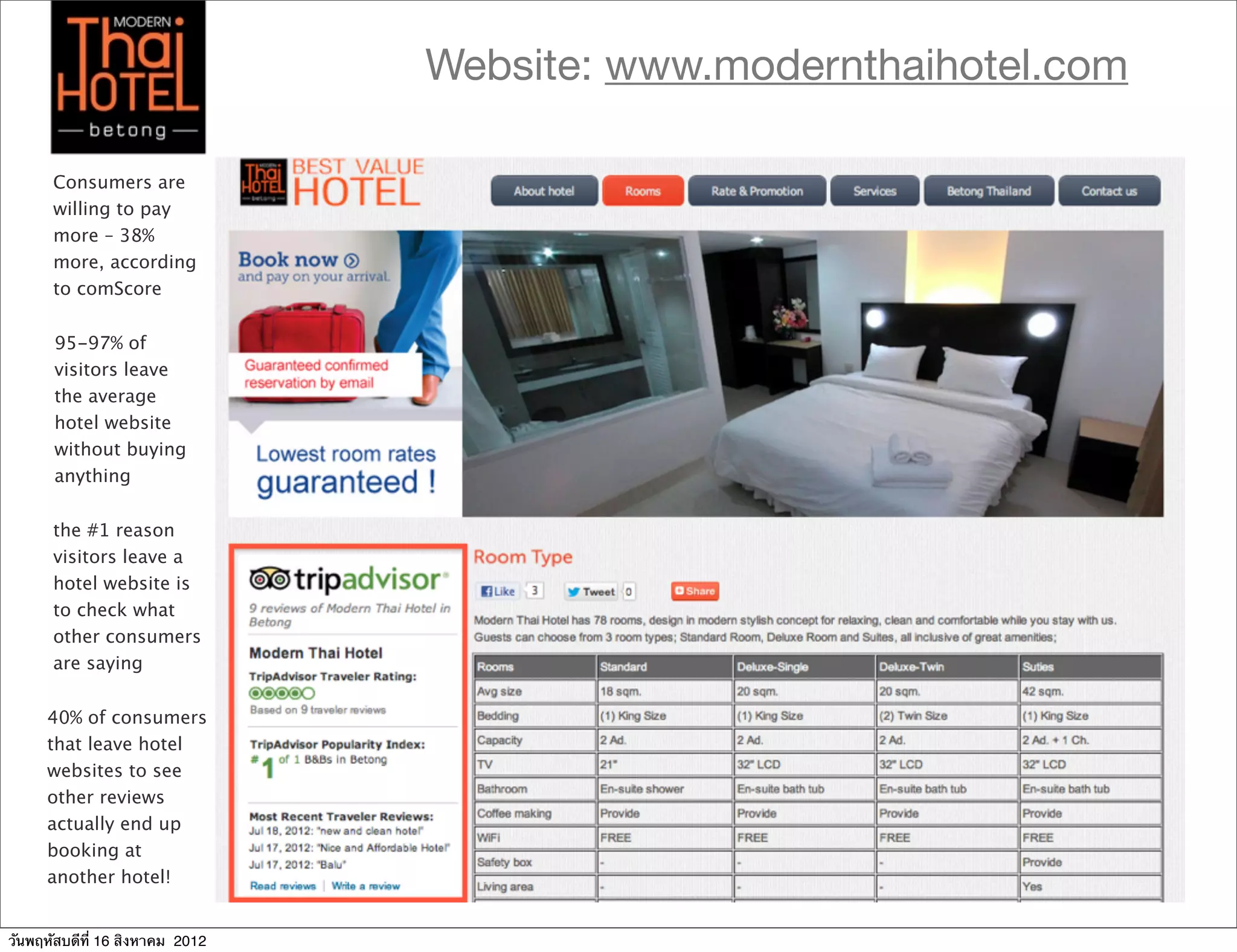 Website: www.modernthaihotel.com

      Consumers are
      willing to pay
      more – 38%
      more, according
      to comScore


      95-97% of
      visitors leave
      the average
      hotel website
      without buying
      anything


      the #1 reason
      visitors leave a
      hotel website is
      to check what
      other consumers
      are saying


     40% of consumers
     that leave hotel
     websites to see
     other reviews
     actually end up
     booking at
     another hotel!


วันพฤหัสบดีที่ 16 สิงหาคม 2012
 