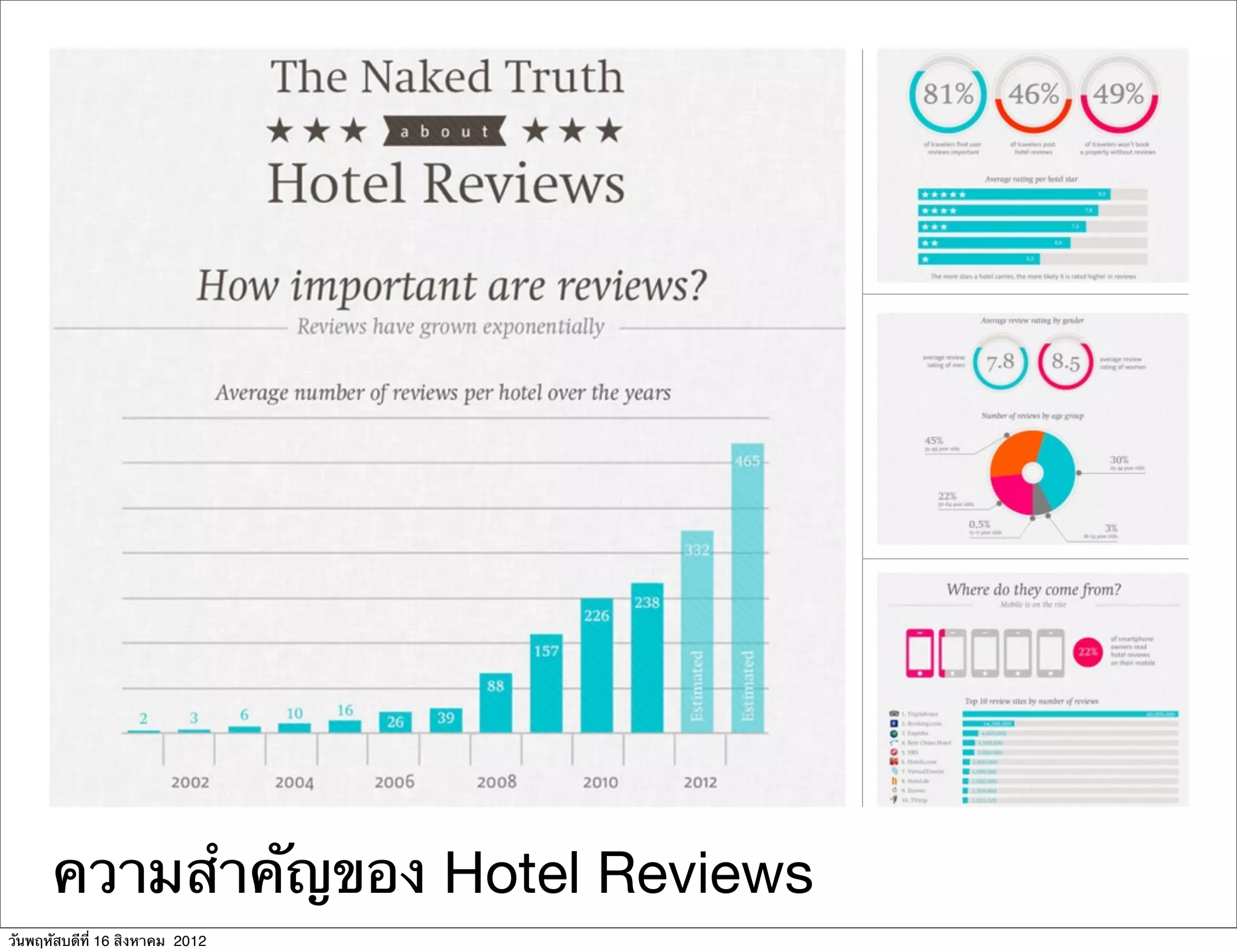 ความสําคัญของ Hotel Reviews
วันพฤหัสบดีที่ 16 สิงหาคม 2012
 