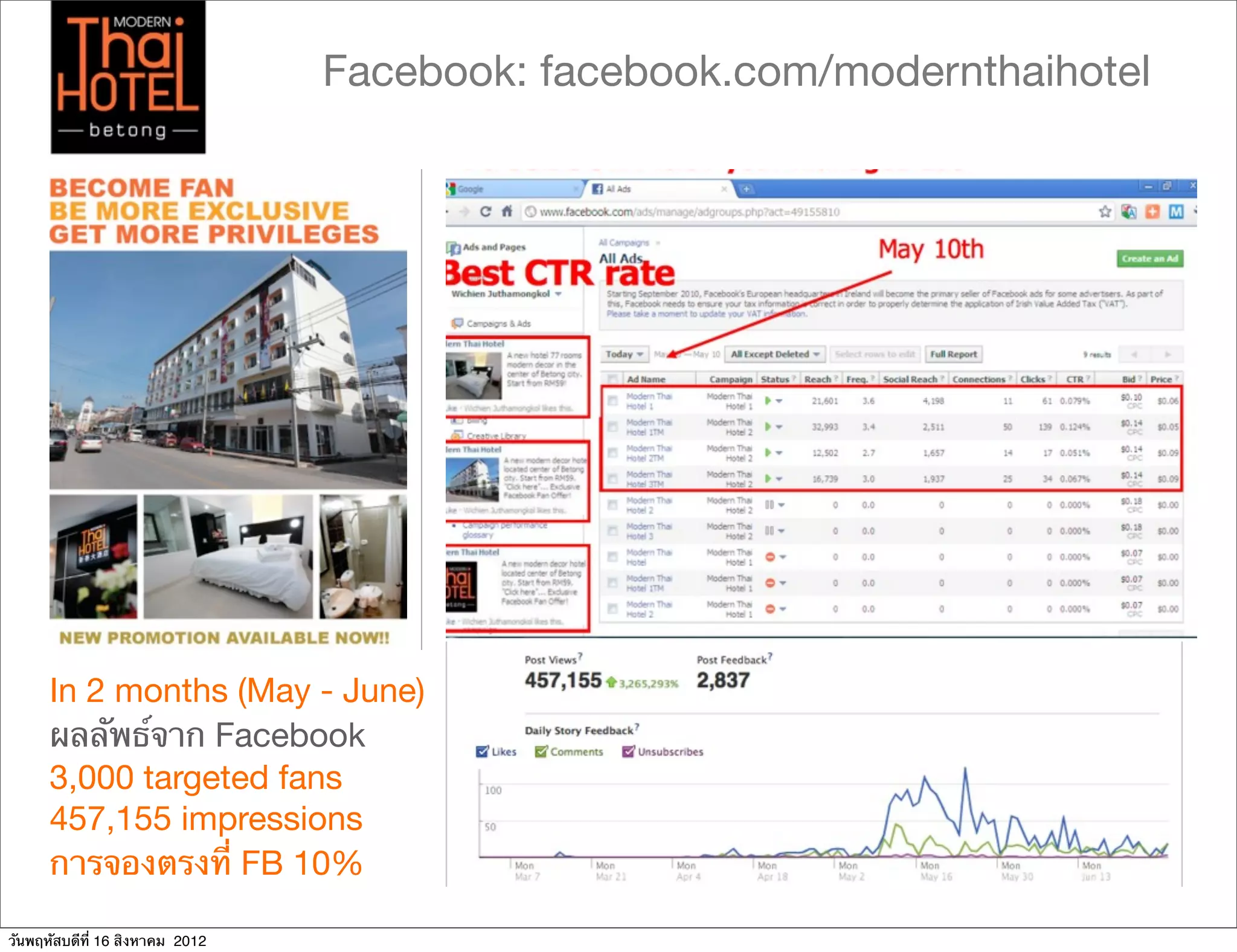 Facebook: facebook.com/modernthaihotel




      In 2 months (May - June)
      ผลลัพธ์จาก Facebook
      3,000 targeted fans
      457,155 impressions
      การจองตรงที่ FB 10%

วันพฤหัสบดีที่ 16 สิงหาคม 2012
 