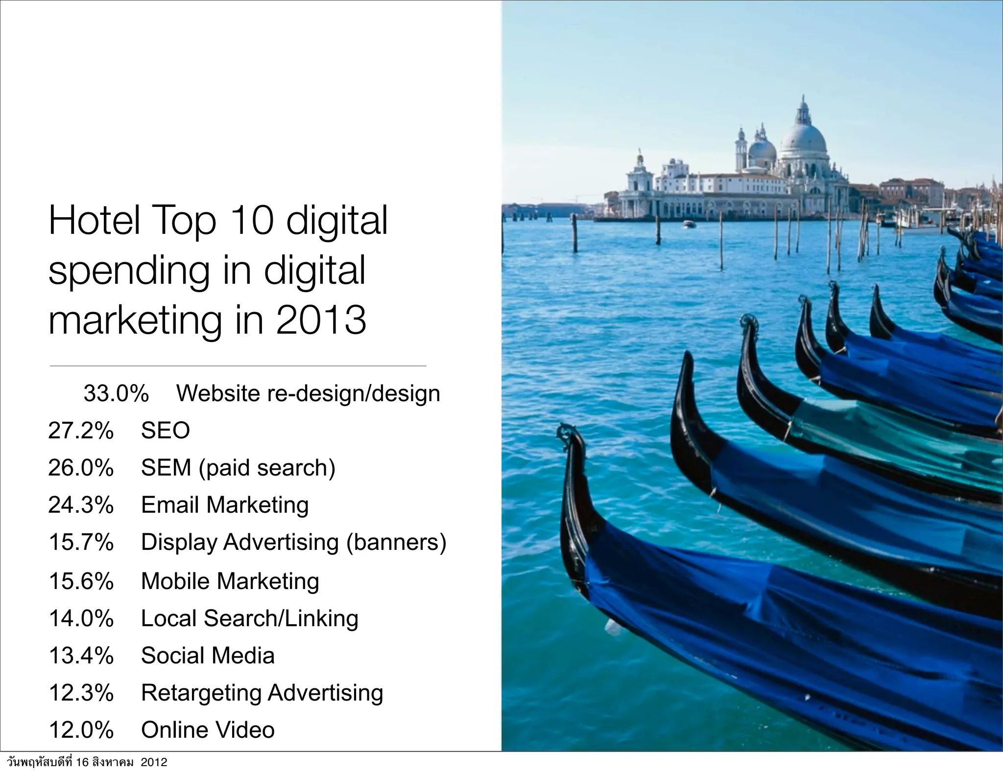 Hotel Top 10 digital
       spending in digital
       marketing in 2013
              33.0%              Website re-design/design
       27.2%             SEO
       26.0%             SEM (paid search)
       24.3%             Email Marketing
       15.7%             Display Advertising (banners)
       15.6%             Mobile Marketing
       14.0%             Local Search/Linking
       13.4%             Social Media
       12.3%             Retargeting Advertising
       12.0%             Online Video
วันพฤหัสบดีที่ 16 สิงหาคม 2012
 