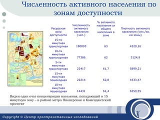 Численность активного населения по
зонам доступности
Ресурсная
зона
доступности

Численность
активного
населения
(чел.)

% активного
населения от
общего
населения в
зоне

Плотность активного
населения (чел./кв.
км зоны)

15-ти
минутная
транспортная

180093

63

4329,16

10-ти
минутная
транспортная

77386

62

5124,9

5-ти
минутная
транспортная

22417

61,7

5899,21

15-ти
минутная
пешеходная

22214

62,8

4533,47

10-ти
минутная
пешеходная

14431

61,4

6559,55

Виден один очаг концентрации населения, попадающий в 15
минутную зону – в районе метро Пионерская и Комендантский
проспект

 