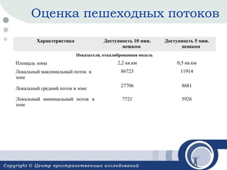 Оценка пешеходных потоков
Характеристика

Доступность 10 мин.
пешком

Доступность 5 мин.
пешком

Показатели, откалиброванная модель

Площадь зоны
Локальный максимальный поток в
зоне
Локальный средний поток в зоне
Локальный минимальный поток в
зоне

2,2 кв.км

0,5 кв.км

86723

11914

27706

8681

7721

5926

 