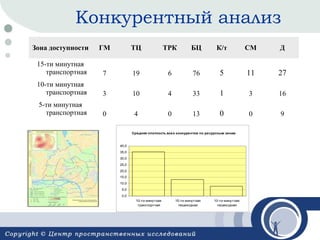 Конкурентный анализ
Зона доступности

ГМ

ТЦ

ТРК

БЦ

К/т

СМ

Д

15-ти минутная
транспортная

7

19

6

76

5

11

27

10-ти минутная
транспортная

3

10

4

33

1

3

16

5-ти минутная
транспортная

0

4

0

13

0

0

9

Средняя плотность всех конкурентов по ресурсным зонам

40,0
35,0
30,0
25,0
20,0
15,0
10,0
5,0
0,0
10-ти минутная
транспортная

15-ти минутная
пешеходная

10-т и минутная
пешеходная

 