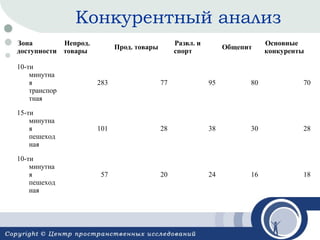 Конкурентный анализ
Зона
Непрод.
доступности товары

Развл. и
спорт

Прод. товары

Общепит

Основные
конкуренты

10-ти
минутна
я
транспор
тная

283

77

95

80

70

15-ти
минутна
я
пешеход
ная

101

28

38

30

28

10-ти
минутна
я
пешеход
ная

57

20

24

16

18

 