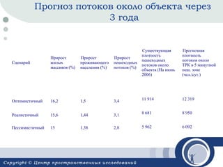 Прогноз потоков около объекта через
3 года

Сценарий

Прирост
жилых
массивов (%)

Прирост
проживающего
населения (%)

Прирост
пешеходных
потоков (%)

Существующая
плотность
пешеходных
потоков около
объекта (На июнь
2006)

Прогнозная
плотность
потоков около
ТРК в 5 минутной
пеш. зоне
(чел./сут.)

Оптимистичный

16,2

1,5

3,4

11 914

12 319

Реалистичный

15,6

1,44

3,1

8 681

8 950

Пессимистичный

15

1,38

2,8

5 962

6 092

 