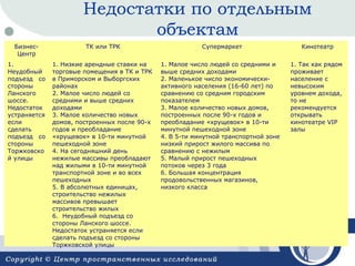 Недостатки по отдельным
объектам
БизнесЦентр

ТК или ТРК

Супермаркет

Кинотеатр

1.
Неудобный
подъезд со
стороны
Ланского
шоссе.
Недостаток
устраняется
если
сделать
подъезд со
стороны
Торжковско
й улицы

1. Низкие арендные ставки на
торговые помещения в ТК и ТРК
в Приморском и Выборгских
районах
2. Малое число людей со
средними и выше средних
доходами
3. Малое количество новых
домов, построенных после 90-х
годов и преобладание
«хрущевок» в 10-ти минутной
пешеходной зоне
4. На сегодняшний день
нежилые массивы преобладают
над жилыми в 10-ти минутной
транспортной зоне и во всех
пешеходных
5. В абсолютных единицах,
строительство нежилых
массивов превышает
строительство жилых
6. Неудобный подъезд со
стороны Ланского шоссе.
Недостаток устраняется если
сделать подъезд со стороны
Торжковской улицы

1. Малое число людей со средними и
выше средних доходами
2. Маленькое число экономическиактивного населения (16-60 лет) по
сравнению со средним городским
показателем
3. Малое количество новых домов,
построенных после 90-х годов и
преобладание «хрущевок» в 10-ти
минутной пешеходной зоне
4. В 5-ти минутной транспортной зоне
низкий прирост жилого массива по
сравнению с нежилым
5. Малый прирост пешеходных
потоков через 3 года
6. Большая концентрация
продовольственных магазинов,
низкого класса

1. Так как рядом
проживает
население с
невысоким
уровнем дохода,
то не
рекомендуется
открывать
кинотеатре VIP
залы

 