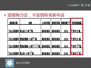 " 公共服務亭 " 變心計畫



• 建築物合法 , 不需費時重新申請
  建築物名稱          地號        土地所有權 建物所有權 建物面積 (m2) 使用執照號碼

 1 站公共服務亭 翠山段二小段 15號       國有財產局 國有財產局      29.58   66 使字 33 號

 2 站公共服務亭 雙溪段重劃一小段87-2號    國有財產局 國有財產局      29.58   66 使字 35 號

 4 站公共服務亭 雙溪段重劃一小段12-1, 12-2號 國有財產局 國有財產局   29.58   66 使字 2243號

 5 站公共服務亭 翠山段一小段 437號      國有財產局 國有財產局      29.58   66 使字 637 號

    四千多公尺的主幹道
     就近式的服務
 