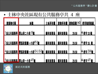 " 公共服務亭 " 變心計畫


• 士林中央社區現有公共服務亭共 4 座
 建築物名稱          地號        土地所有權 建物所有權 建物面積 (m2) 使用執照號碼

1 站公共服務亭 翠山段二小段 15號       國有財產局 國有財產局      29.58   66 使字 33 號

2 站公共服務亭 雙溪段重劃一小段87-2號    國有財產局 國有財產局      29.58   66 使字 35 號

4 站公共服務亭 雙溪段重劃一小段12-1, 12-2號 國有財產局 國有財產局   29.58   66 使字 2243號

5 站公共服務亭 翠山段一小段 437號      國有財產局 國有財產局      29.58   66 使字 637 號
      就近式的服務
 