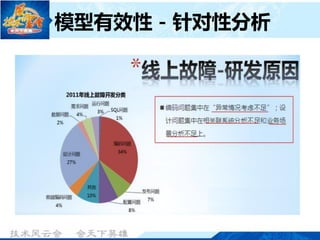 模型有效性 - 针对性分析



     有针

     对性

     与组织
     目标一
      致
 