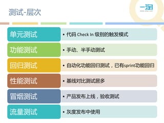 测试-层次


单元测试    • 代码 Check In 级别的触发模式


功能测试    • 手动、半手动测试


回归测试    • 自动化功能回归测试，已有sprint功能回归


性能测试    • 基线对比测试居多


冒烟测试    • 产品发布上线，验收测试


流量测试    • 灰度发布中使用
 