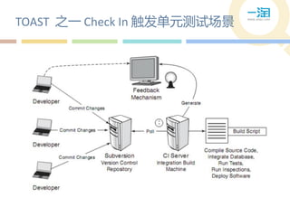 TOAST 之一 Check In 触发单元测试场景
 