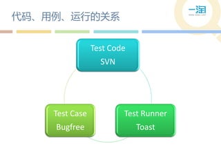 代码、用例、运行的关系


                Test Code
                  SVN




    Test Case           Test Runner
    Bugfree                 Toast
 