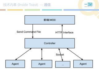 技术内幕 (Inside Toast) -- 通信
 