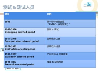 测试 & 测试人员
  时间                                     开发测试工程师
                                        目的                    Facebook没有与职测
         Chapel Hill 会议
                     Lloyd Frink第一个测试工程师              测试工程师细化
  1946                                  第一台计算机诞生
                                        “ENIAC（埃尼阿克）”
     开发测试无区分
  1947-1956                             测试 = 调试
  Debugging oriented period
  1946 1956 1972 1978     1979   1982   1987   1992     1995 1999   2004
  1957-1978                             表明程序正确
  Demonstration oriented period

 1979-1982                              发现软件错误
 Destruction oriented period
第一台计算机
                            发现软件错误
  1983-1987                             产品评估 & 质量度量
  Evaluation oriented period
                                         产品评估
  1988–now         表明程序正确               度量 & 缺陷预防
                                                         软件度量 & 错误预防
  Prevention oriented period
   测试 = 调试
 
