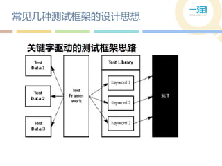 常见几种测试框架的设计思想
 