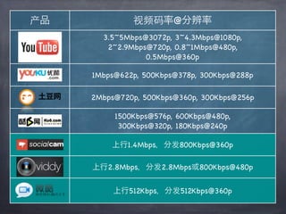 产品            视频码率@分辨率
       3.5~5Mbps@3072p, 3~4.3Mbps@1080p,
        2~2.9Mbps@720p, 0.8~1Mbps@480p,
                 0.5Mbps@360p

     1Mbps@622p, 500Kbps@378p, 300Kbps@288p

     2Mbps@720p, 500Kbps@360p, 300Kbps@256p

          1500Kbps@576p, 600Kbps@480p,
           300Kbps@320p, 180Kbps@240p

         上行1.4Mbps，分发800Kbps@360p

     上行2.8Mbps，分发2.8Mbps或800Kbps@480p


          上行512Kbps，分发512Kbps@360p
 