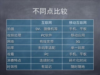 不同点比较
        互联网      移动互联网
拍摄     DV、摄像机等   手机、平板
视频处理    PC软件     移动应用
网络      有线宽带      3G
码率     多码率适配     单一码率
观看       PC      手机、平板
消费特点    连续时间     碎片化时间
时效性     有延迟      随时随地
 