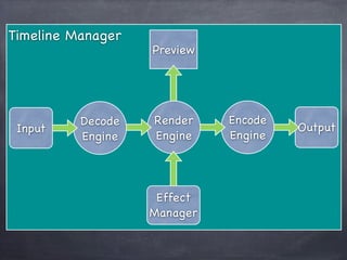 Timeline Manager
                   Preview




          Decode   Render    Encode
 Input                                Output
          Engine   Engine    Engine




                    Effect
                   Manager
 