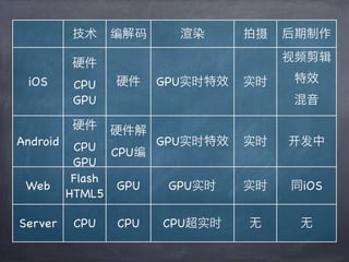 技术    编解码       染      拍摄   后期制作
                                      视频剪辑
          硬件
 iOS            硬件     GPU实时特效   实时    特效
          CPU
          GPU                          混音

          硬件                           字幕
                硬件解
Android    CPU CPU编    GPU实时特效   实时    发中
           GPU
           Flash
 Web             GPU    GPU实时    实时   同iOS
          HTML5

Server    CPU   CPU    CPU超实时    无     无
 