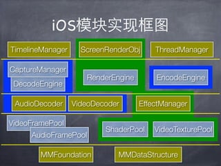 iOS模块实现框图
TimelineManager     ScreenRenderObj     ThreadManager

CaptureManager
                     RenderEngine       EncodeEngine
 DecodeEngine

 AudioDecoder     VideoDecoder      EffectManager

VideoFramePool
                          ShaderPool    VideoTexturePool
     AudioFramePool

        MMFoundation         MMDataStructure
 