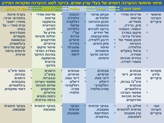 ‫מיפוי שימושי ההערכה רווחים של בעלי עניין שונים, בזיקה לסוג ההערכה ומקורות המידע‬
 ‫משרד החינוך‬               ‫עירייה‬            ‫תלמיד‬              ‫מורה‬              ‫מוסד חינוך‬
    ‫בקרת איכות‬     ‫מדינות וסדרי ‪‬‬       ‫‪‬‬   ‫הכוונת‬      ‫אבחון ומיפוי ‪‬‬     ‫‪‬‬     ‫מדיניות וסדרי‬     ‫שימושי ‪‬‬
‫בחתכים: ארצי;‬                ‫עדיפות‬        ‫הלמידה‬              ‫תלמידים.‬                  ‫עדיפות‬      ‫הערכה‬
   ‫מחוזי; יישובי‬           ‫בהשקעה‬         ‫רפלקציה‬       ‫תכנון ההוראה ‪‬‬     ‫‪‬‬           ‫מוסדיים.‬      ‫עיקריים‬
‫ובית ספרי – על‬             ‫העירונית‬         ‫ומיקוד‬              ‫והכוונתה‬           ‫מיון, ברירה,‬    ‫‪‬‬
           ‫בסיס‬               ‫לחינוך.‬      ‫הלמידה‬         ‫בזיקה לצרכים‬         ‫השמה; הסמכה‬
      ‫סטנדרטים‬              ‫מידע על‬     ‫‪‬‬     ‫עפ"י‬            ‫של יחידים‬           ‫מיקום במדרג‬      ‫‪‬‬
        ‫מקומיים‬       ‫יעילות תכניות‬          ‫צרכים‬         ‫ותת-קבוצות.‬          ‫הארצי/ עירוני.‬
      ‫ובהשוואה‬            ‫ופרויקטים‬        ‫אישיים.‬       ‫דרבון ללמידה.‬     ‫‪‬‬   ‫תכנון מוסדי של‬
     ‫בינלאומית.‬             ‫עירוניים.‬       ‫בחירת‬       ‫מתן ציונים. ‪‬‬      ‫‪‬‬            ‫ההוראה‬
 ‫קביעת מדיניות‬     ‫שיפור מיקום ‪‬‬        ‫מסגרת/ ‪‬‬                   ‫שיפור‬   ‫‪‬‬          ‫והלמידה.‬
  ‫ודגשים ברמה‬         ‫במדרג הארצי‬            ‫תחום‬              ‫מיומנויות‬        ‫טיפול באקלים‬       ‫‪‬‬
         ‫ארצית.‬      ‫באיכות החינוך‬          ‫לימוד.‬         ‫הוראה וחינוך‬                 ‫ואווירה.‬
                          ‫ובהשקעה‬                                ‫אישיות.‬        ‫בחירת תכניות‬       ‫‪‬‬
                             ‫עירונית‬                                            ‫וחומרי למידה.‬
                             ‫בחינוך.‬
    ‫נתוני מיצ"ב‬    ‫‪‬‬         ‫הישגים‬     ‫‪‬‬    ‫מבחנים‬     ‫‪‬‬       ‫מבחנים‬     ‫‪‬‬         ‫מבחנים‬        ‫מקורות ‪‬‬
        ‫ובגרות.‬              ‫במיצ"ב‬         ‫פנימיים.‬           ‫פנימיים.‬       ‫פנימיים, דיוני‬          ‫מידע‬
        ‫הישגים‬     ‫‪‬‬       ‫ובבגרות.‬       ‫דיוני צוות.‬   ‫‪‬‬    ‫דיוני צוות.‬   ‫‪‬‬            ‫צוות.‬        ‫עיקריים‬
      ‫במבחנים‬         ‫ממצאי הערכה‬       ‫‪‬‬     ‫דיאלוג‬    ‫‪‬‬        ‫דיאלוג‬    ‫מיצ"ב/ בגרות, ‪‬‬         ‫‪‬‬
    ‫בינלאומיים.‬       ‫אודות תכניות‬        ‫רפלקטיבי‬           ‫רפלקטיבי‬                ‫מבחנים‬
 ‫דווחי מפקחים.‬     ‫‪‬‬      ‫ופרויקטים‬            ‫מורה-‬      ‫מורה-תלמיד.‬           ‫בינלאומיים.‬
                            ‫עירוניים.‬        ‫תלמיד.‬                          ‫ממצאי הערכה‬           ‫‪‬‬
                       ‫ניתוח נתונים‬     ‫‪‬‬                                     ‫אודות תכניות‬
                     ‫ברמה עירונית.‬                                                ‫ופרויקטים.‬
 ‫בעיקר חיצונית‬     ‫בעיקר חיצונית ‪‬‬      ‫‪‬‬      ‫בעיקר‬    ‫בעיקר פנימית ‪‬‬     ‫‪‬‬        ‫שילוב בין‬      ‫‪‬‬     ‫סוגי‬
      ‫ומסכמת.‬              ‫ומסכמת‬             ‫פנימית‬           ‫ומעצבת.‬       ‫פנימית לחיצונית‬           ‫הערכה‬
                                            ‫ומעצבת.‬          ‫הסתייעות‬      ‫‪‬‬      ‫ובין מעצבת‬           ‫עיקריים‬
                                                              ‫בחיצונית.‬             ‫למסכמת.‬
 