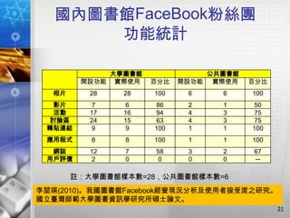 國內圖書館FaceBook粉絲團
       功能統計

            大學圖書館             公共圖書館
        開設功能 實際使用   百分比   開設功能 實際使用   百分比
  相片     28    28   100    6    6     100
  影片      7     6    86    2    1      50
  活動     17    16    94    4    3      75
 討論區     24    15    63    4    3      75
 轉貼連結     9     9   100    1    1     100
 應用程式     8    8    100    1    1     100
  網誌     12    7    58     3    2     67
 用戶評價     2    0     0     0    0     ─

       註：大學圖書館樣本數=28，公共圖書館樣本數=6
李堃瑛(2010)。我國圖書館Facebook經營現況分析及使用者接受度之研究。
國立臺灣師範大學圖書資訊學研究所碩士論文。
                                            21
 