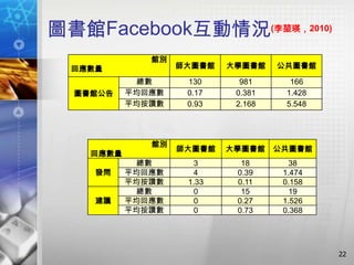 圖書館Facebook互動情況(李堃瑛，2010)
              館別
  回應數量             師大圖書館   大學圖書館    公共圖書館

            總數      130      981      166
  圖書館公告    平均回應數    0.17    0.381    1.428
           平均按讚數    0.93    2.168    5.548




              館別
                   師大圖書館   大學圖書館    公共圖書館
    回應數量
            總數       3       18       38
     發問    平均回應數     4      0.39     1.474
           平均按讚數    1.33    0.11     0.158
            總數       0       15       19
     建議    平均回應數     0      0.27     1.526
           平均按讚數     0      0.73     0.368




                                             22
 