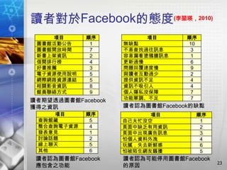 讀者對於Facebook的態度(李堃瑛，2010)
    項目      順序           項目       順序
 圖書館活動公告     1      無缺點           10
 圖書館開放時間     7      不易查找過往訊息       3
 新書上架資訊      2      容易漏看塗鴉牆訊息      1
 借閱排行榜       4      更新過慢           6
 好書推薦        3      問題回覆速度慢        9
 電子資源使用說明    5      與讀者互動過少        2
 網際網路資源連結    5      提供資訊不足         4
 相關影音資訊      8      資訊不吸引人         4
 館員聯絡方式      9      個人隱私沒保障        7
讀者期望透過圖書館Facebook   功能單調、不足        7
獲得之資訊               讀者認為圖書館Facebook的缺點
    項目      順序            項目        順序
 查詢館藏        5      自己太忙沒空           1
 整合查詢電子資源    4      頁面中缺乏有用資訊        2
 發表意見        1      頁面中出現廣告訊息        3
 討論話題        2      怕個人資料外洩          4
 線上聊天        5      玩膩，失去新鮮感         6
 其他          6      怕被陌生網友騷擾         5
 讀者認為圖書館Facebook    讀者認為可能停用圖書館Facebook
                                          23
 應包含之功能             的原因
 