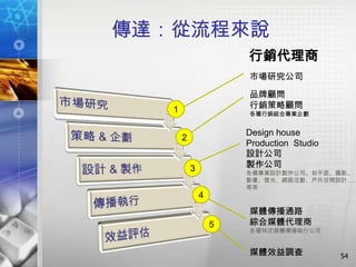 傳達：從流程來說
                       行銷代理商
                       市場研究公司

                       品牌顧問
   1                   行銷策略顧問
                       各種行銷組合專業企劃


                       Design house
       2
                       Production Studio
                       設計公司
           3           製作公司
                       各種專業設計製作公司。如平面、攝影、
                       動畫、燈光、網路活動、戶外空間設計…..
                       等等
               4
                       媒體傳播通路
                   5   綜合媒體代理商
                       各種特定媒體傳播執行公司


                       媒體效益調查              54
 